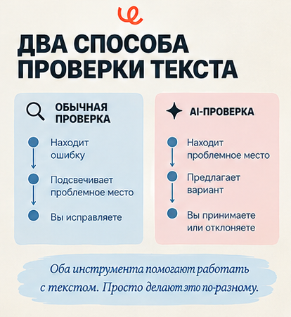 Два способа проверки для разных задач: обычная подсветка во время письма и AI-проверка, когда нужно улучшить готовый фрагмент